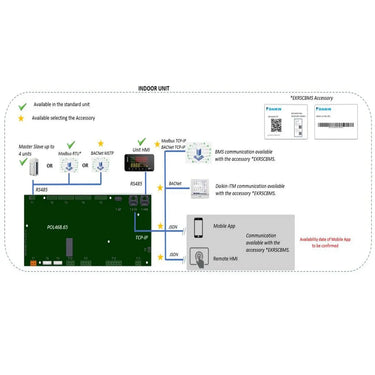 Connettività per comunicazione BMS esterna per pompe di calore Daikin Small Chiller EWYT-CZP Daikin